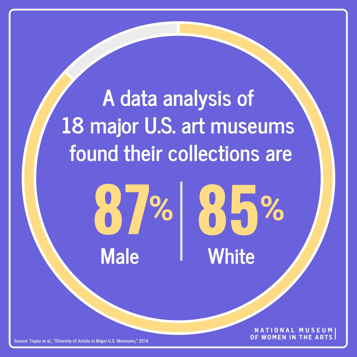 Diversity of artists in major US museums infographic